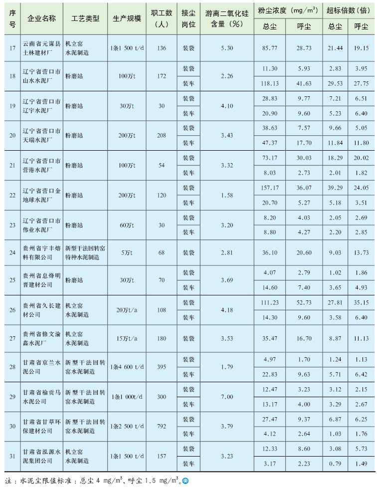 水泥制造企业粉尘危害现状调研