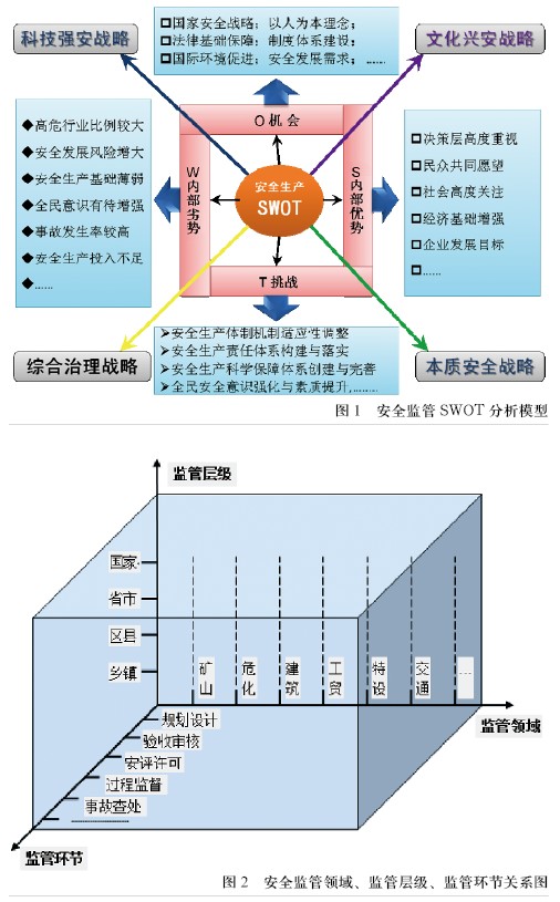 我国安全生产监管模式的构建与优化