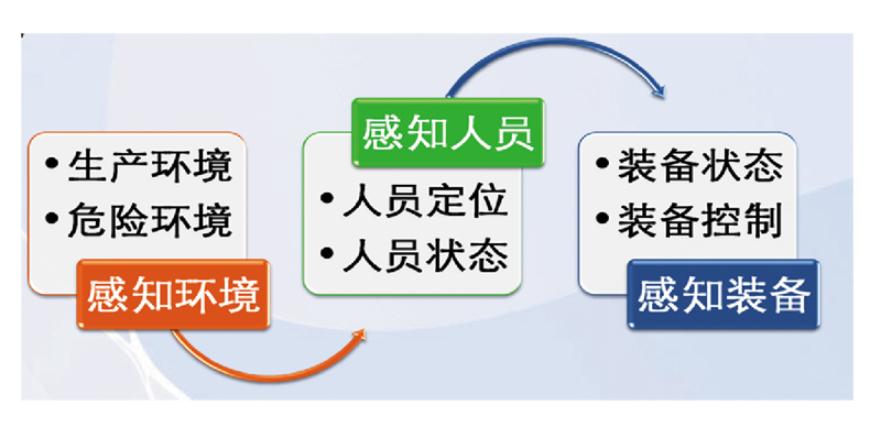 感知矿山的物联网技术