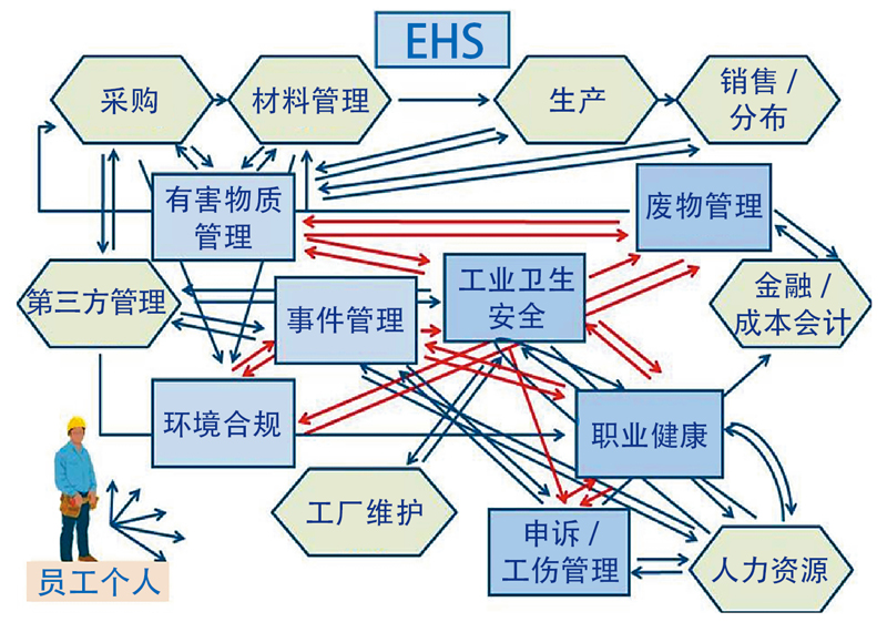 从全局审视EHS系统 避免信息孤岛