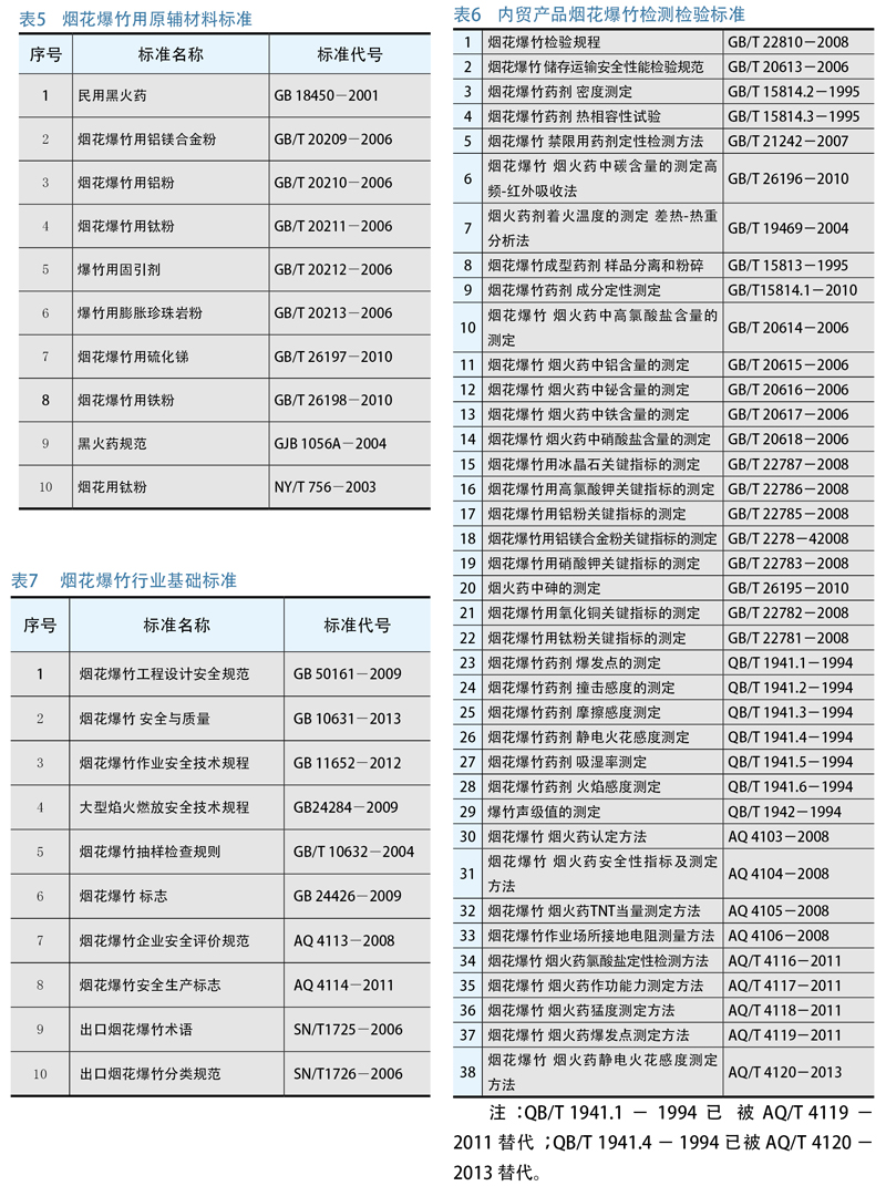 国内烟花爆竹行业法规标准一览