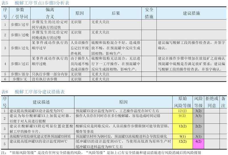 间歇过程中的HAZOP应用
