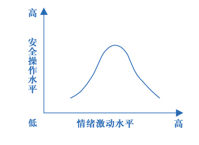情绪与安全