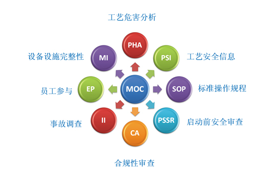做好海上生产作业流程变更管理