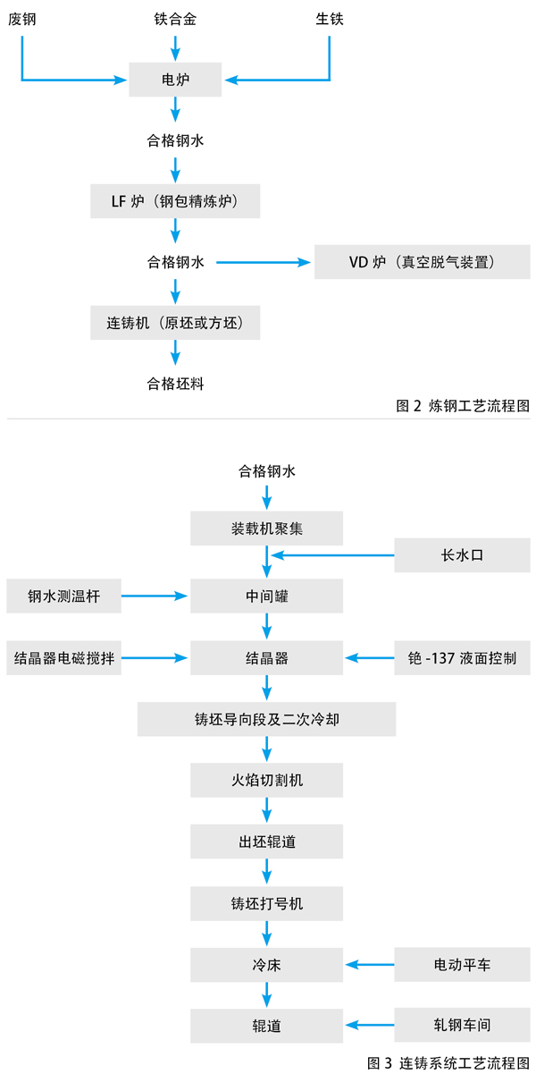 电弧炉炼钢过程中的 职业危害及防护