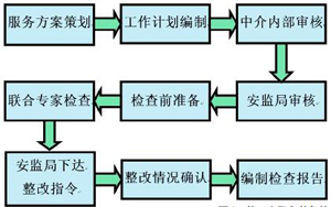 非封闭化工园区的安全监管
