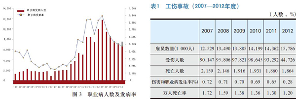 韩国安全生产统计指标体系