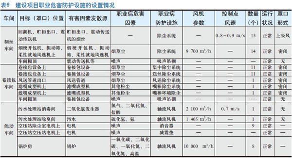 烟草企业职业危害控制效果评价