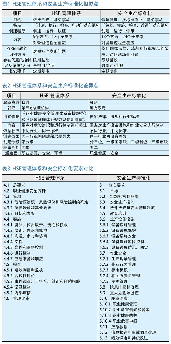 HSE管理体系与安全生产标准化 差异分析与融合探讨