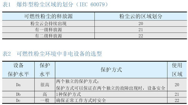 浅析粉尘爆炸的原因及防范标准