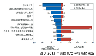 2013年美国工伤死亡情况统计结果