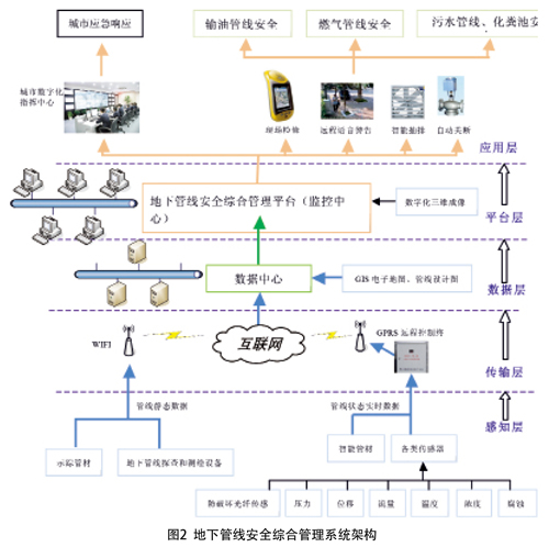 综合管理地下管网安全