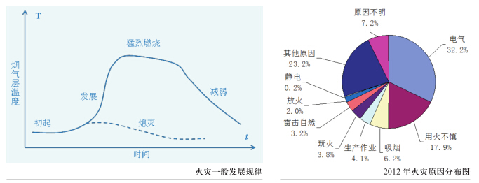 家庭常见初起火灾应对措施