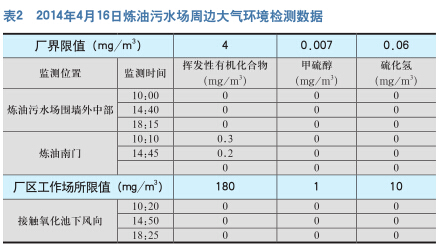 石化企业生产场所职业危害分析