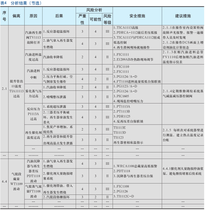 HAZOP分析在催化裂化汽油反应系统的应用