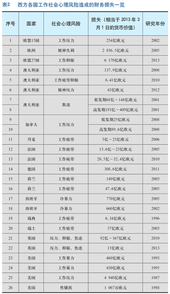 职业压力与心理风险的经济损失分析