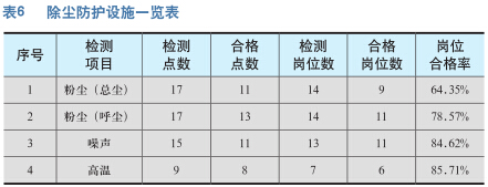 硅酸盐水泥粉磨站 职业病危害控制效果评价分析