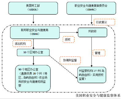 美国安全生产监察体制主要特点