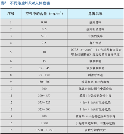 含硫原油过驳过程中 硫化氢中毒的预防