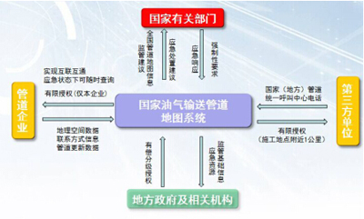 建立全国油气输送管道“一张图”