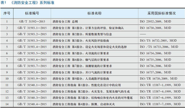 《消防安全工程》系列标准