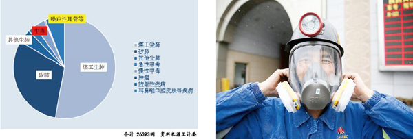 中国职业病现状