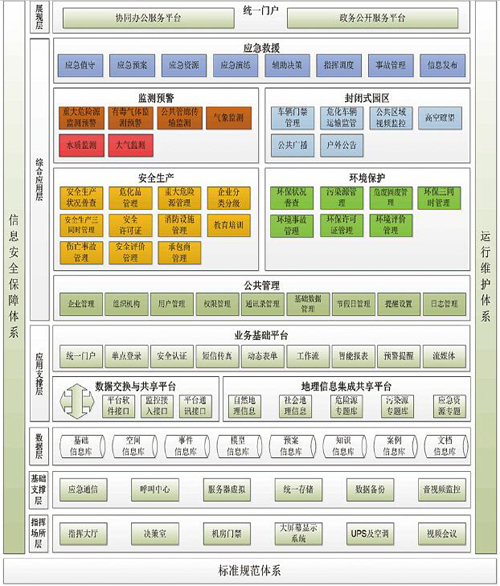 石化基地应急体系及设施规划建设