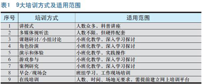 9大EHS培训方法评析
