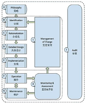 正确管理工艺报警
