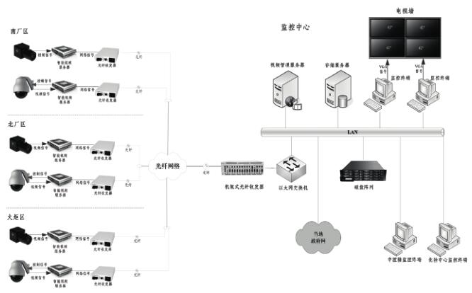 惠州炼油项目视频监控技术应用