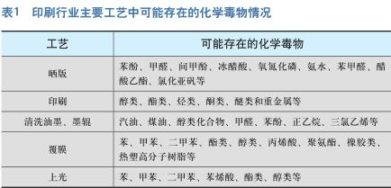 印刷业危险有害因素分析及防范