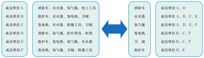 共享式应急救援管理模式