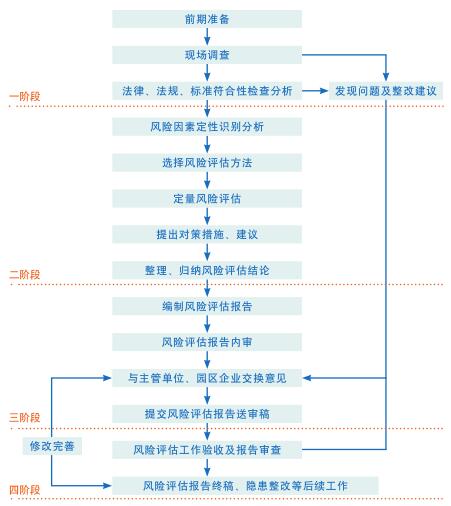 化工园区安全风险评估主要问题及对策