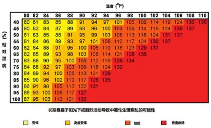 了解高温风险 保障人员安全