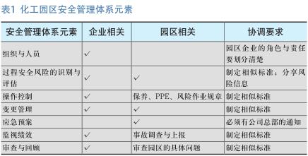 化工园区过程安全与风险管理