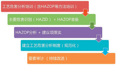 过程安全管理 挑战与对策