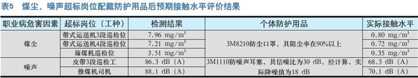 燃煤发电机组职业病危害控制评价
