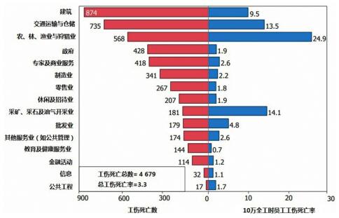 2014年美国工伤死亡初步统计结果