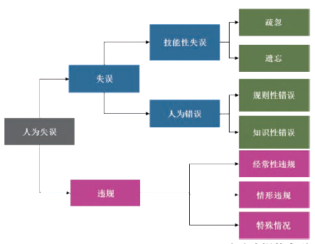 从源出发 控制人为失误