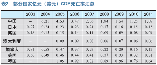 世界职业安全与健康现状及分析