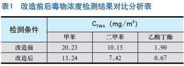 家具制造企业喷漆毒物危害防护