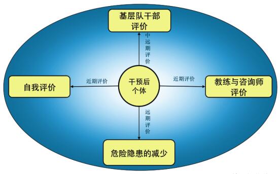 员工的心理干预与效果评价