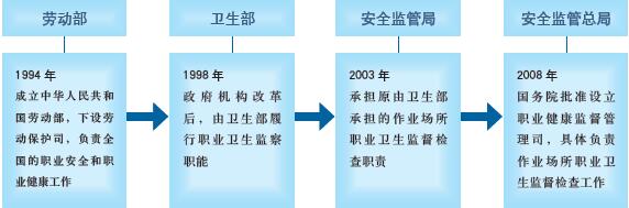 如何管好职业健康