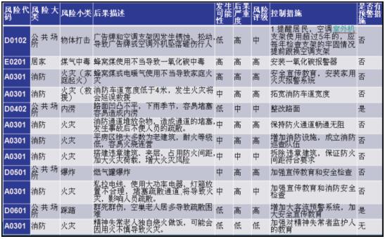 城市社区公共安全风险登记