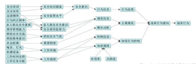 矿工违章行为影响因素及防控