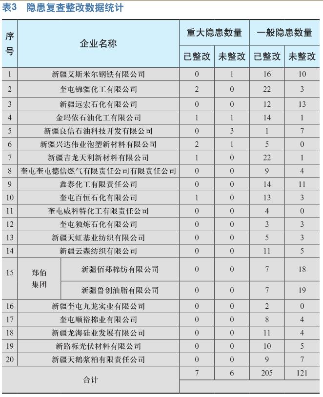 新疆奎独经开区隐患排查问题及建议