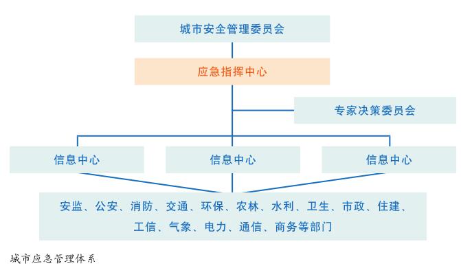 对城市安全管理的思考