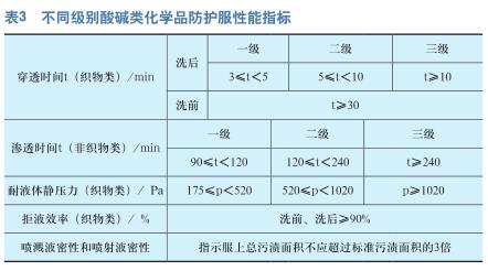 3种常见防护服的测试方法及质量验收