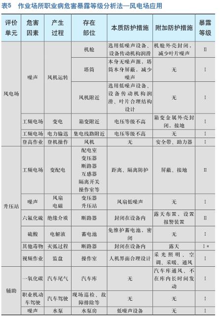 职业病危害暴露风险等级预测评估方法