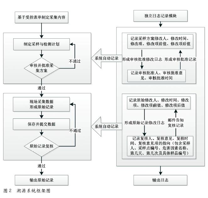 职业卫生记录“电子化”探讨
